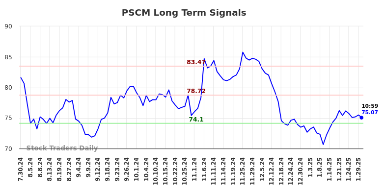 PSCM Long Term Analysis for January 30 2025