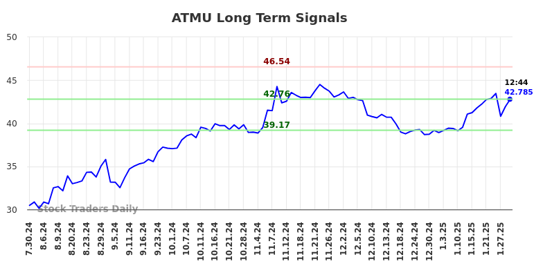 ATMU Long Term Analysis for January 30 2025