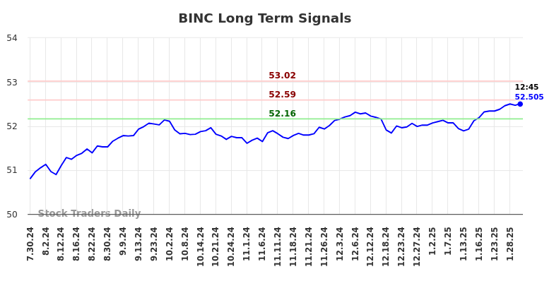 BINC Long Term Analysis for January 30 2025