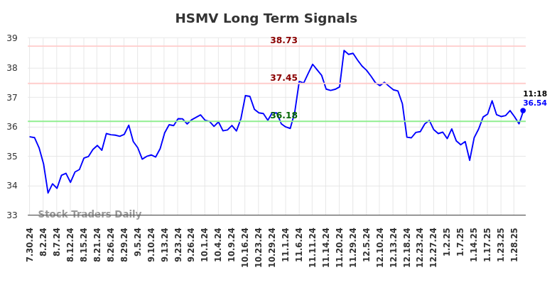 HSMV Long Term Analysis for January 30 2025