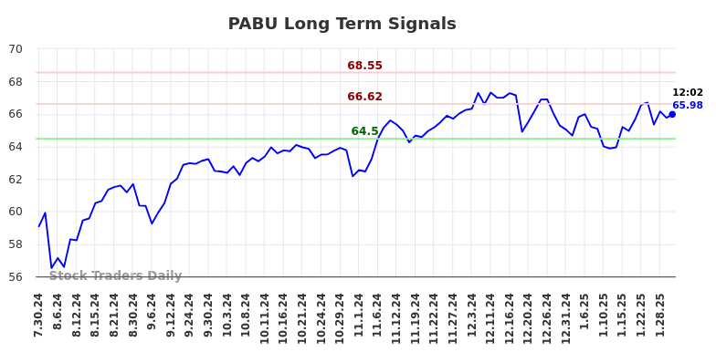 PABU Long Term Analysis for January 30 2025