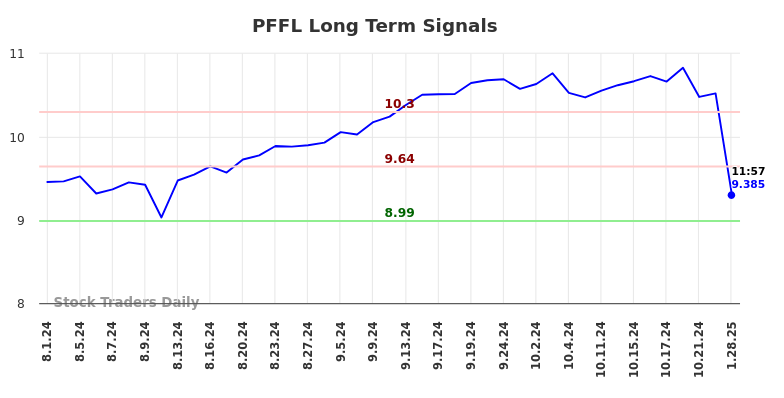 PFFL Long Term Analysis for January 30 2025
