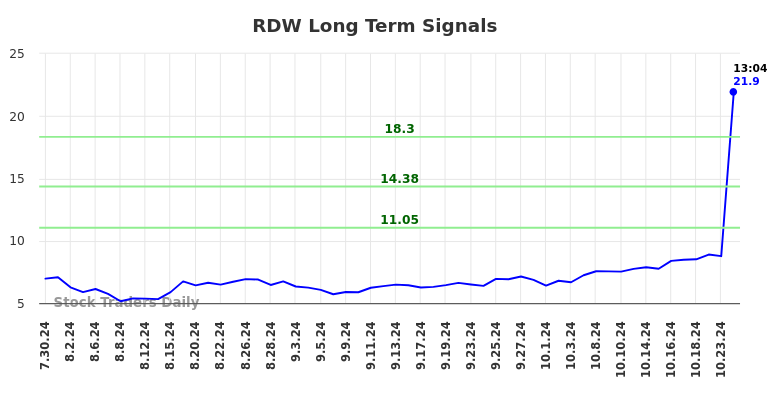 RDW Long Term Analysis for January 30 2025