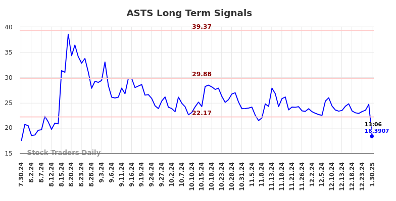 ASTS Long Term Analysis for January 30 2025