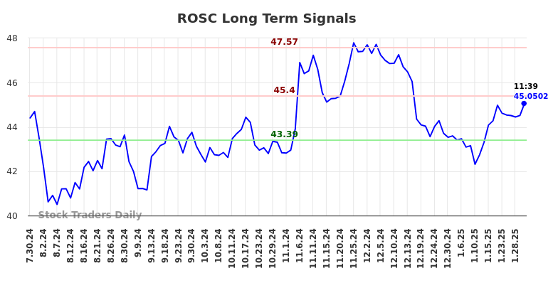 ROSC Long Term Analysis for January 30 2025