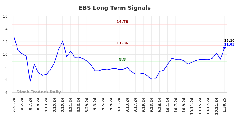 EBS Long Term Analysis for January 30 2025