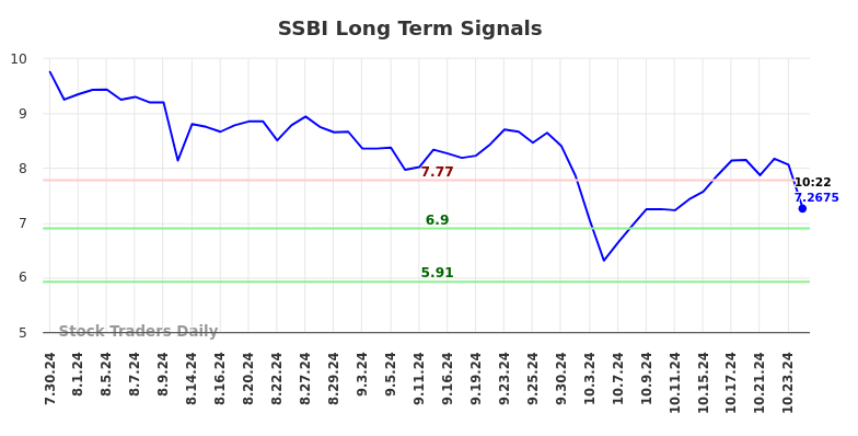 SSBI Long Term Analysis for January 30 2025