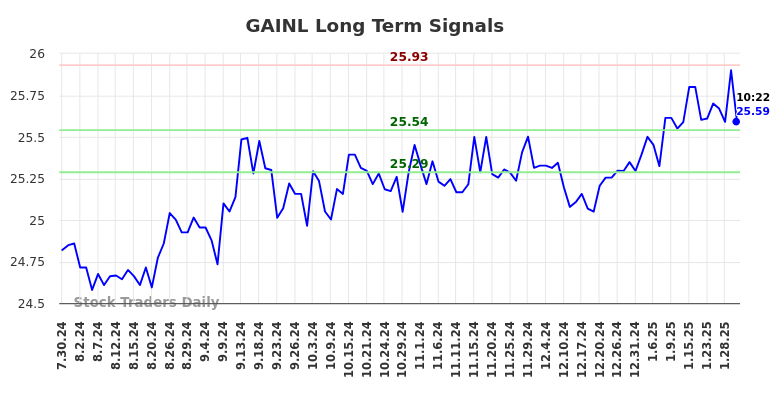 GAINL Long Term Analysis for January 30 2025