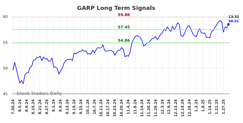 GARP Long Term Analysis for January 30 2025