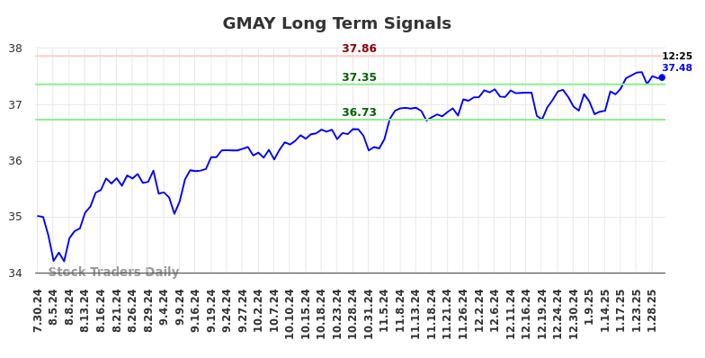 GMAY Long Term Analysis for January 30 2025