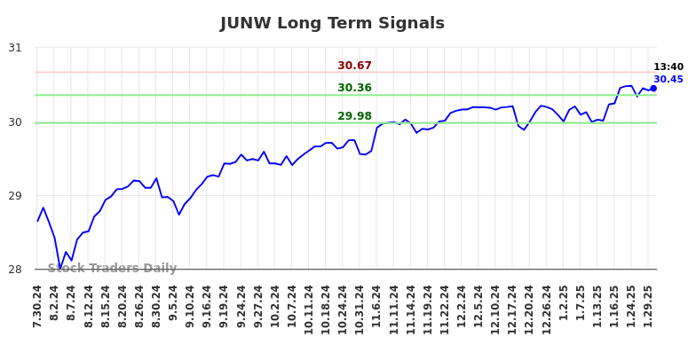JUNW Long Term Analysis for January 30 2025 JUNW Long Term Analysis for January 30 2025