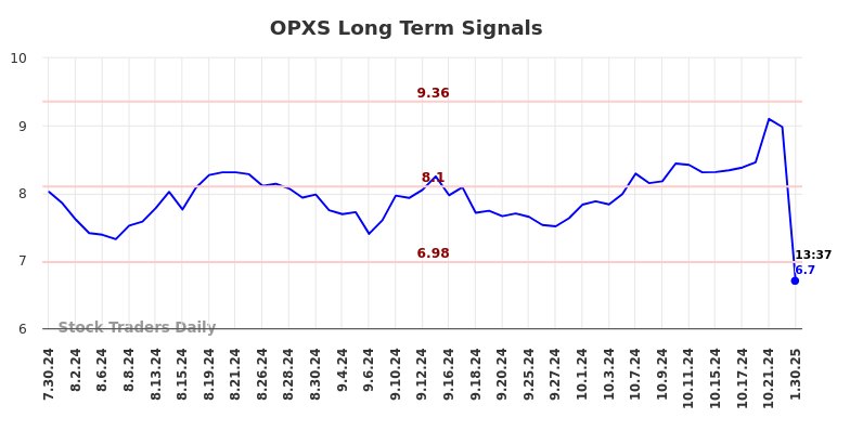 OPXS Long Term Analysis for January 30 2025