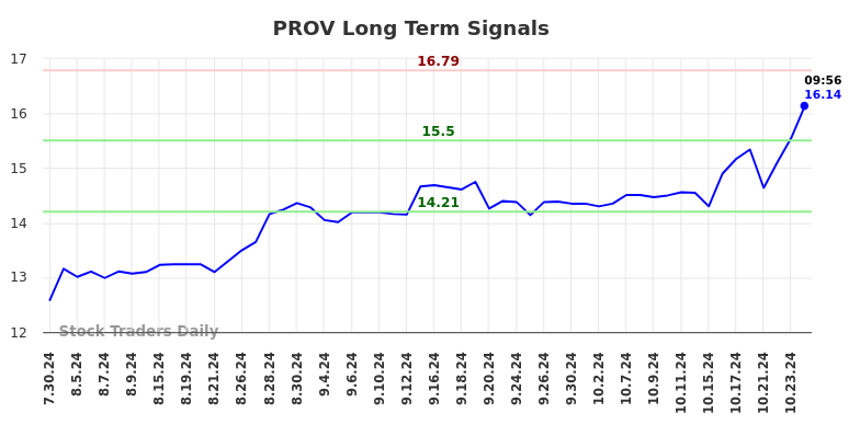 PROV Long Term Analysis for January 30 2025