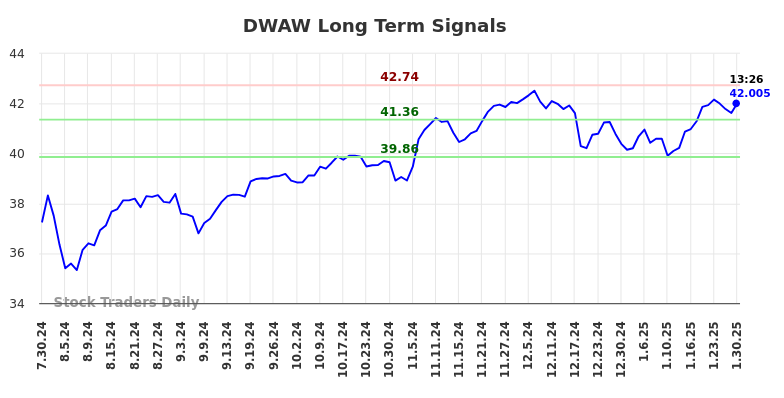 DWAW Long Term Analysis for January 30 2025