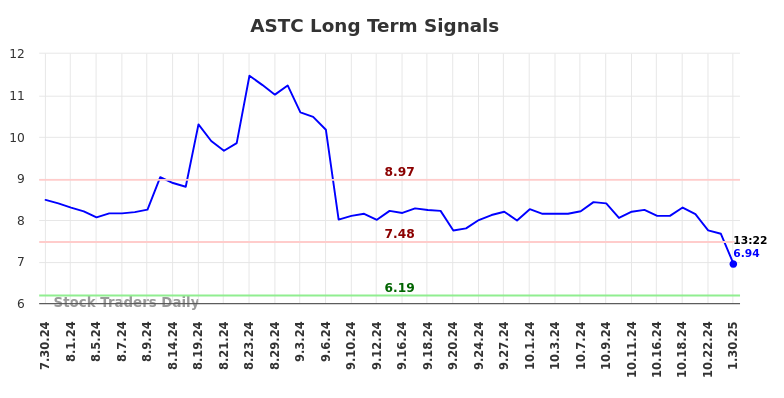 ASTC Long Term Analysis for January 30 2025