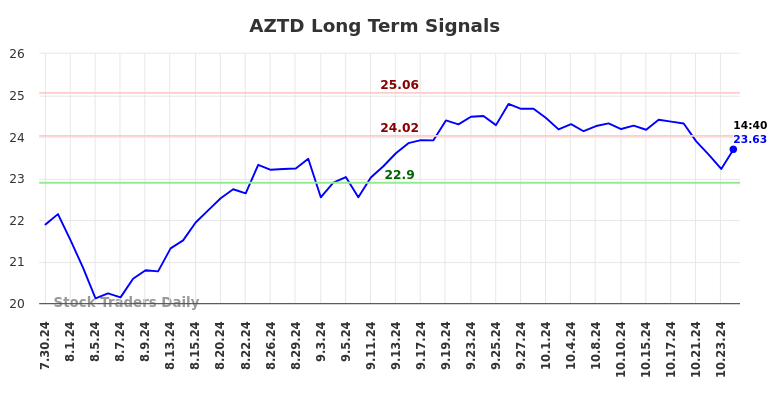 AZTD Long Term Analysis for January 30 2025