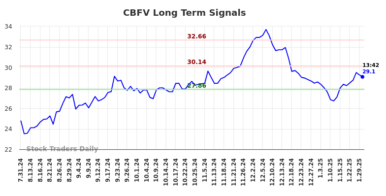 CBFV Long Term Analysis for January 30 2025