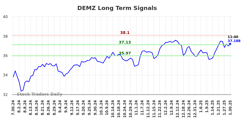 DEMZ Long Term Analysis for January 30 2025