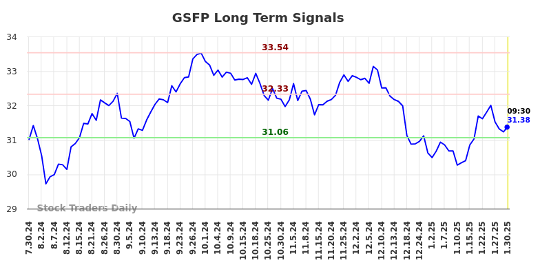 GSFP Long Term Analysis for January 30 2025
