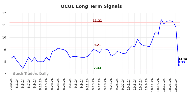 OCUL Long Term Analysis for January 30 2025