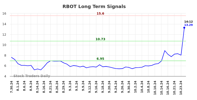 RBOT Long Term Analysis for January 30 2025