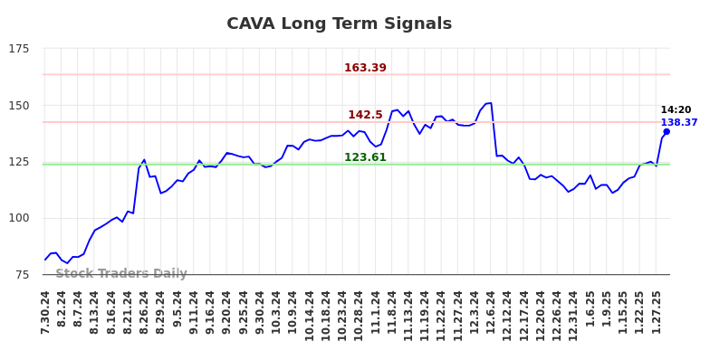 CAVA Long Term Analysis for January 30 2025 CAVA Long Term Analysis for January 30 2025
