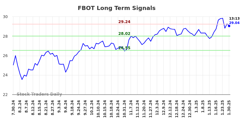 FBOT Long Term Analysis for January 30 2025