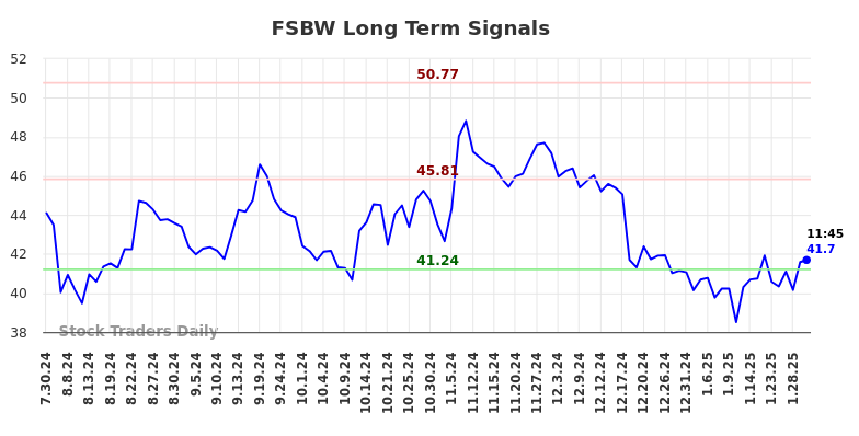 FSBW Long Term Analysis for January 30 2025