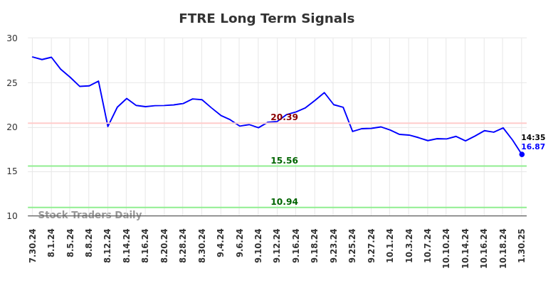 FTRE Long Term Analysis for January 30 2025