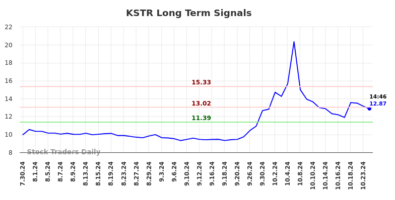 KSTR Long Term Analysis for January 30 2025