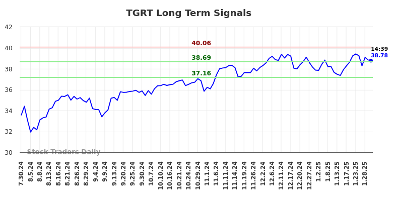 TGRT Long Term Analysis for January 30 2025