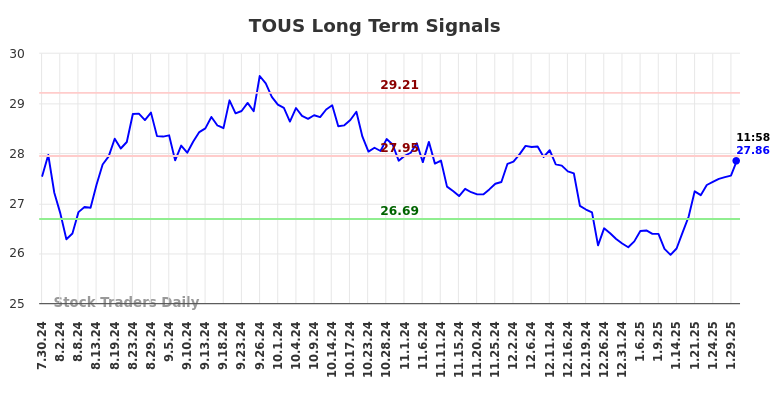 TOUS Long Term Analysis for January 30 2025