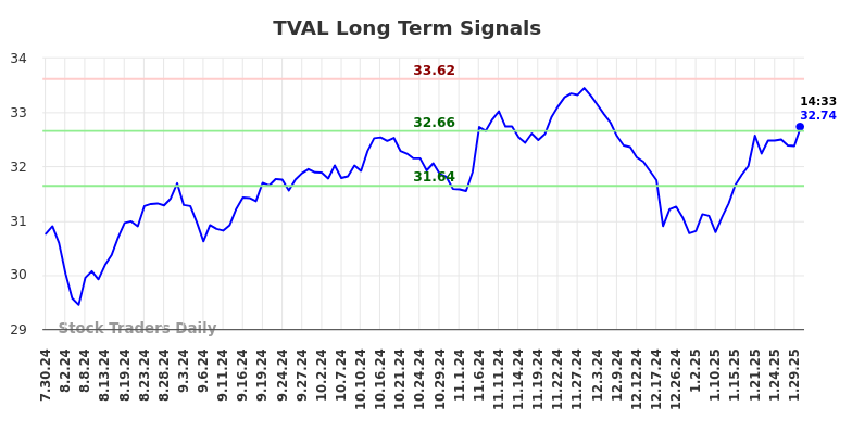 TVAL Long Term Analysis for January 30 2025