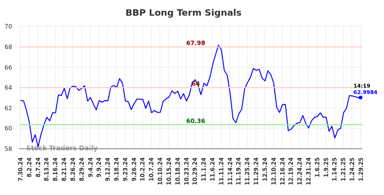 BBP Long Term Analysis for January 30 2025