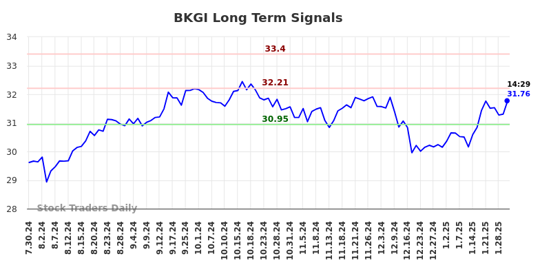 BKGI Long Term Analysis for January 30 2025