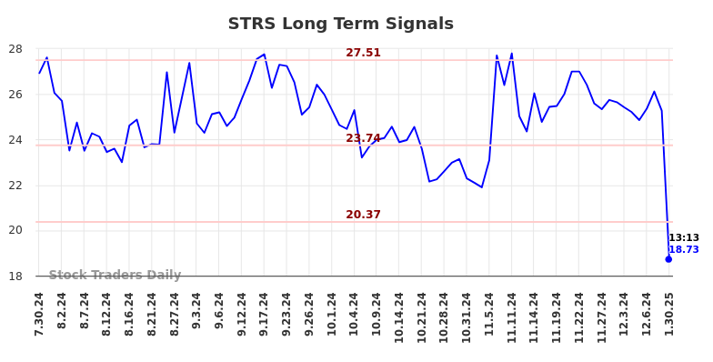 STRS Long Term Analysis for January 30 2025 STRS Long Term Analysis for January 30 2025