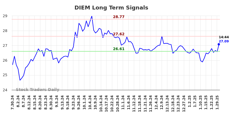 DIEM Long Term Analysis for January 30 2025