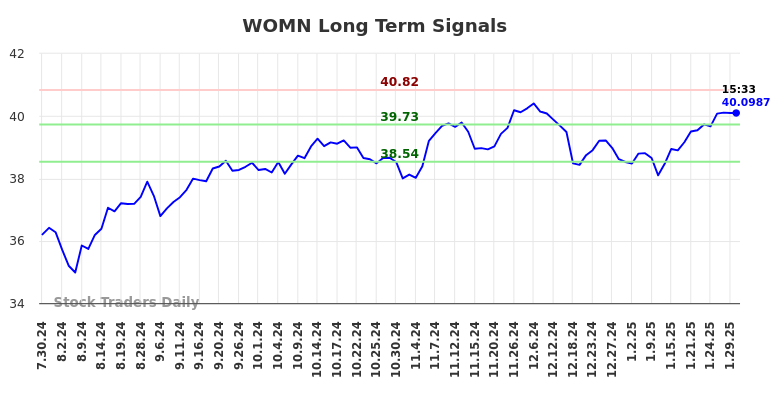 WOMN Long Term Analysis for January 30 2025