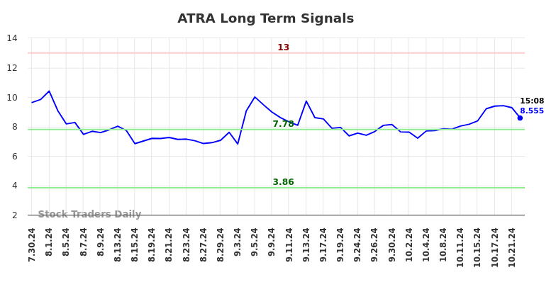 ATRA Long Term Analysis for January 30 2025