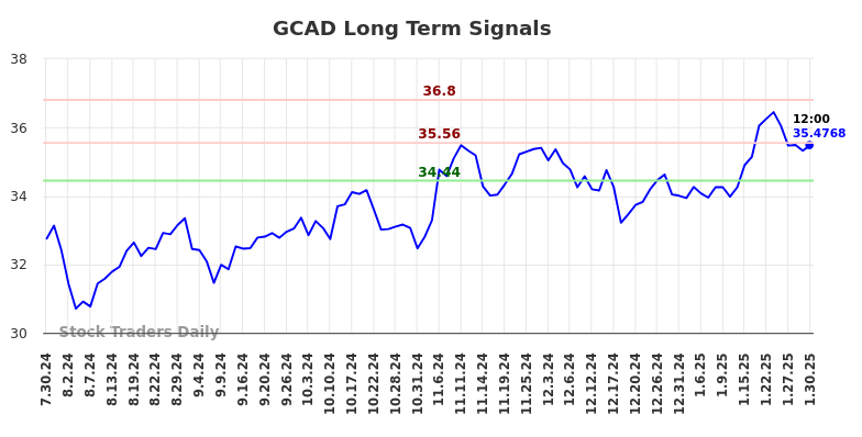 GCAD Long Term Analysis for January 30 2025