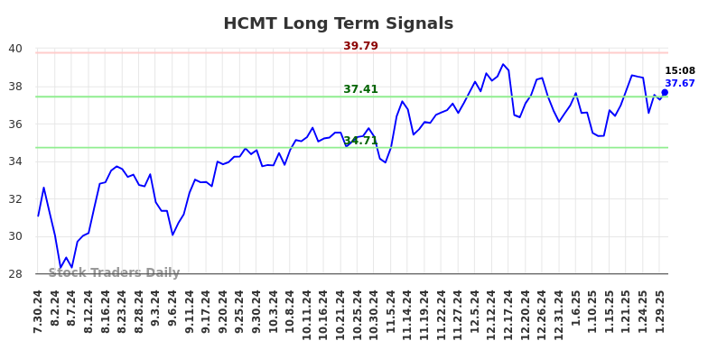 HCMT Long Term Analysis for January 30 2025