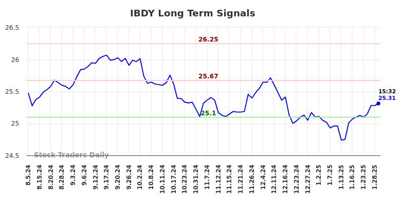 IBDY Long Term Analysis for January 30 2025