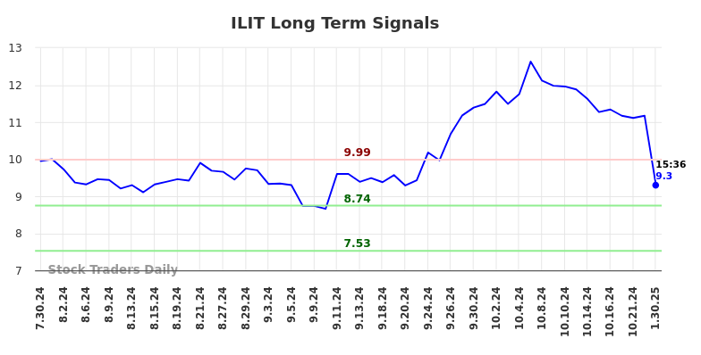 ILIT Long Term Analysis for January 30 2025