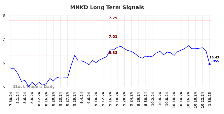 MNKD Long Term Analysis for January 30 2025