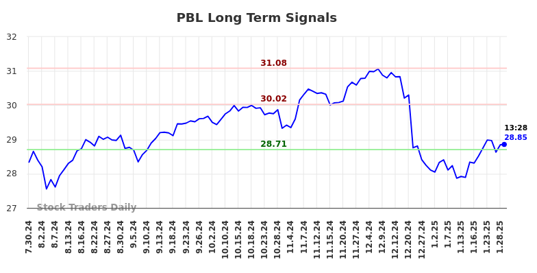 PBL Long Term Analysis for January 30 2025