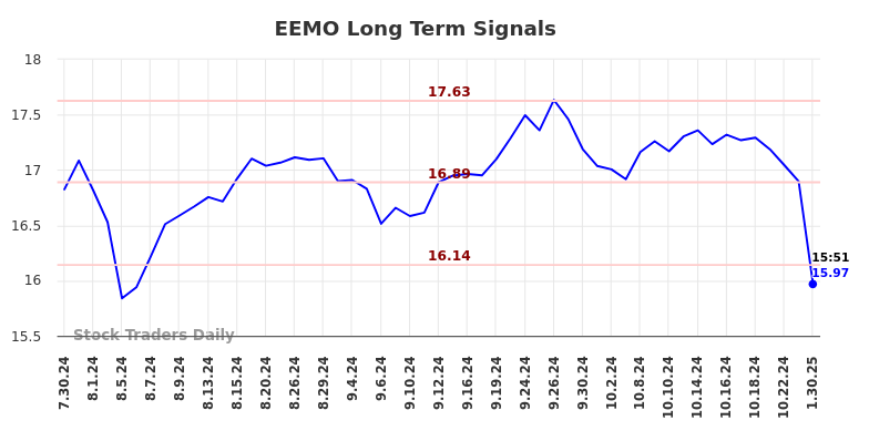 EEMO Long Term Analysis for January 30 2025