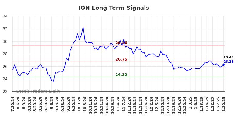 ION Long Term Analysis for January 30 2025