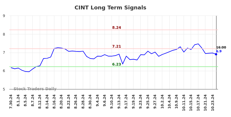 CINT Long Term Analysis for January 30 2025