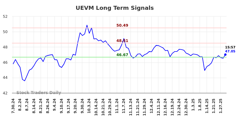 UEVM Long Term Analysis for January 30 2025 UEVM Long Term Analysis for January 30 2025