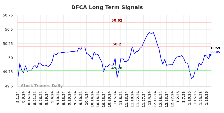 DFCA Long Term Analysis for January 30 2025